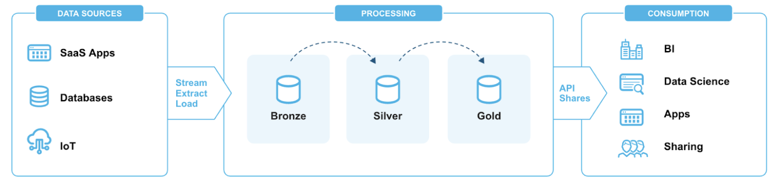 Data architecture